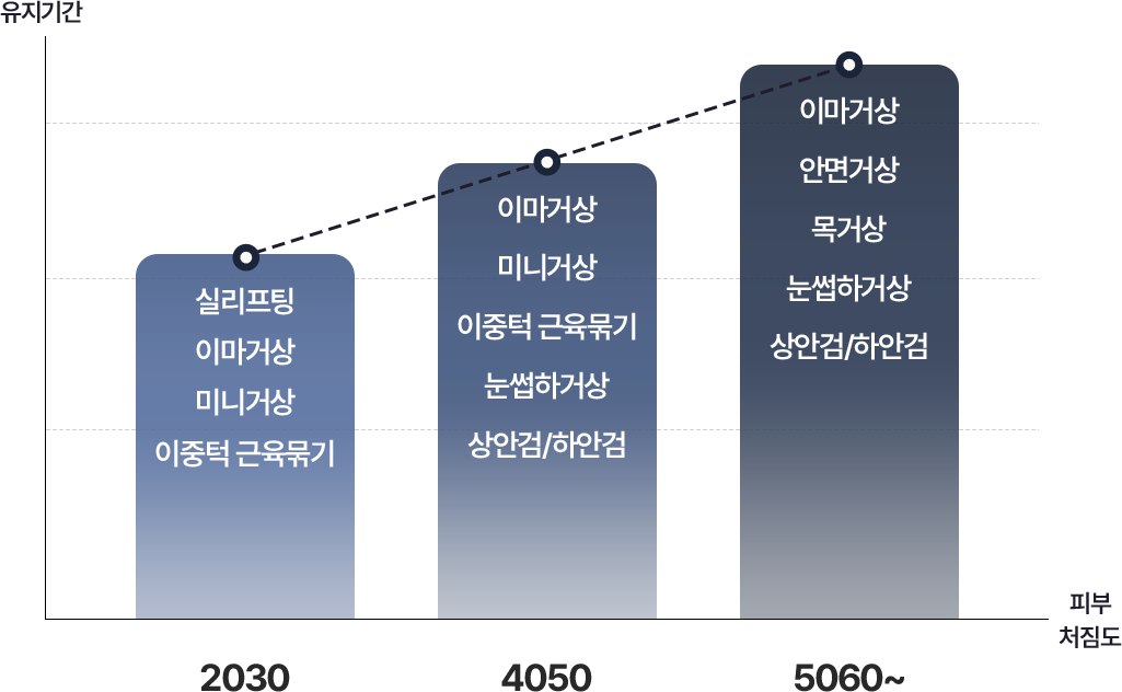 단계별 리프팅 프로그램 그래프